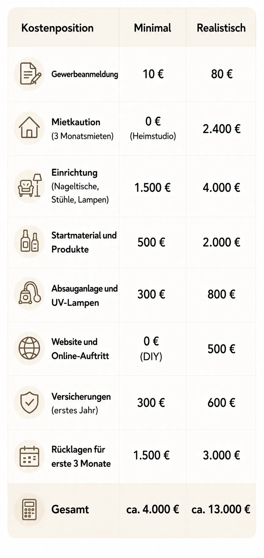 Was kostet die Eröffnung eines Nagelstudios wirklich