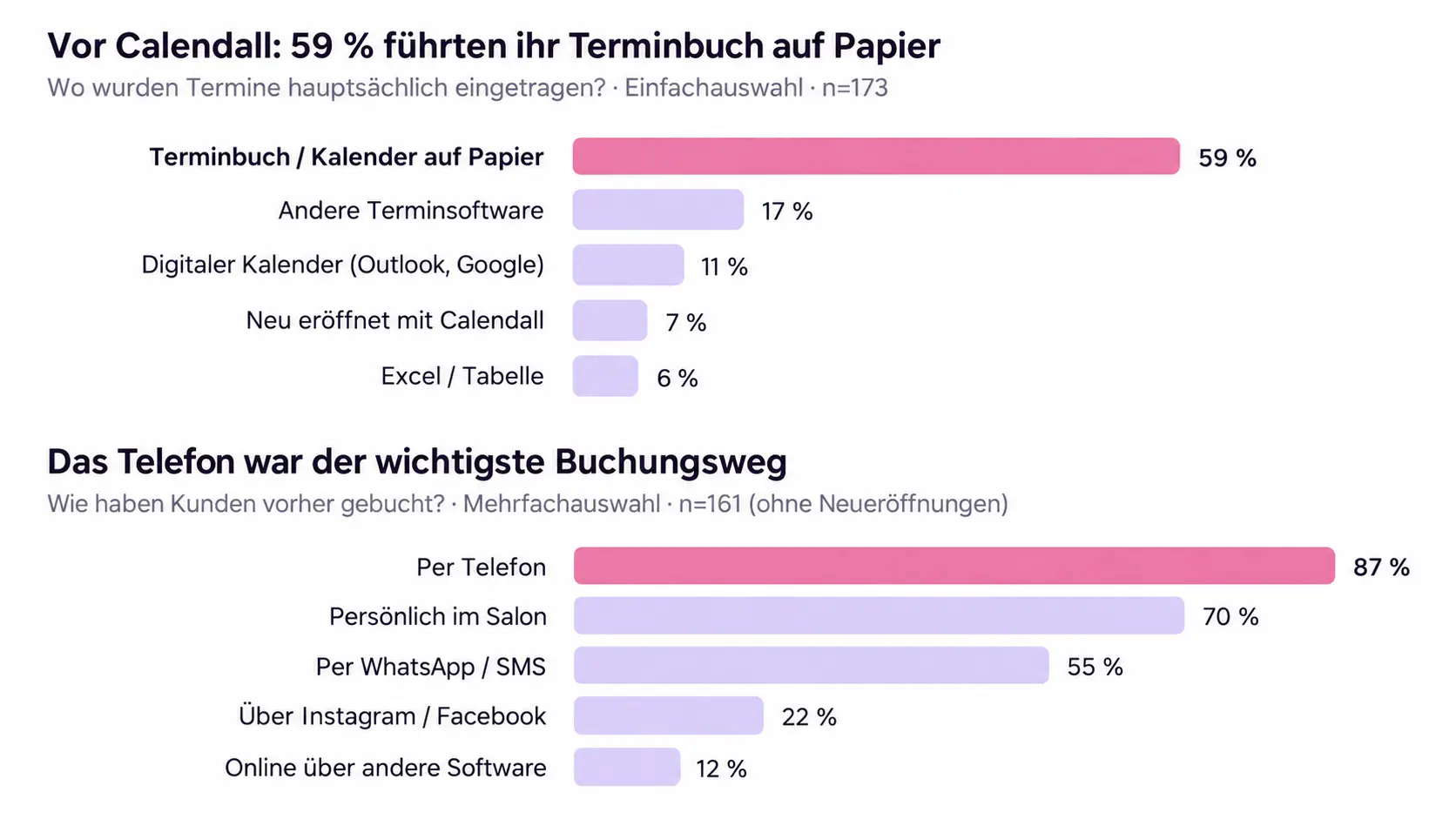 Abbildung 2 Terminverwaltung und Buchungswege vor dem Umstieg. Quelle Calendall (2026)