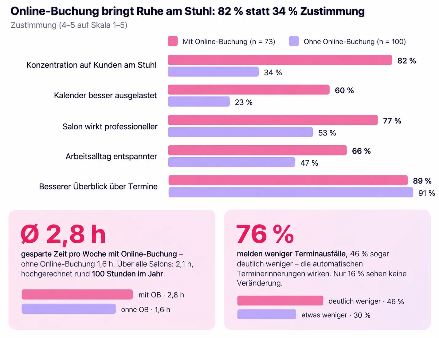 Abbildung 4 Zustimmung zu Nutzenaussagen mit und ohne Online-Buchung. Quelle Calendall (2026)