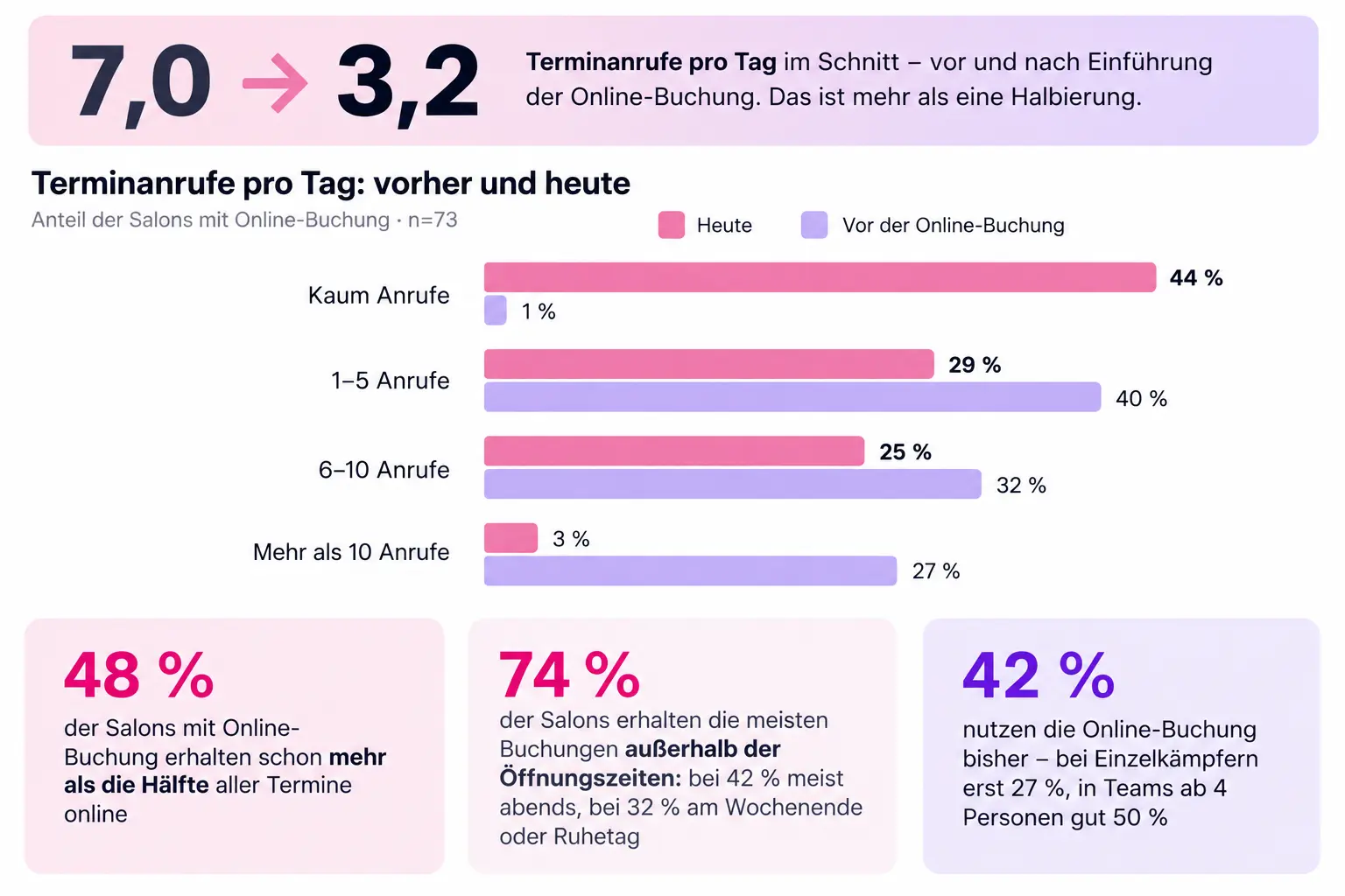 Abbildung 5 Terminanrufe pro Tag vor und nach Einführung der Online-Buchung. Quelle Calendall (2026)