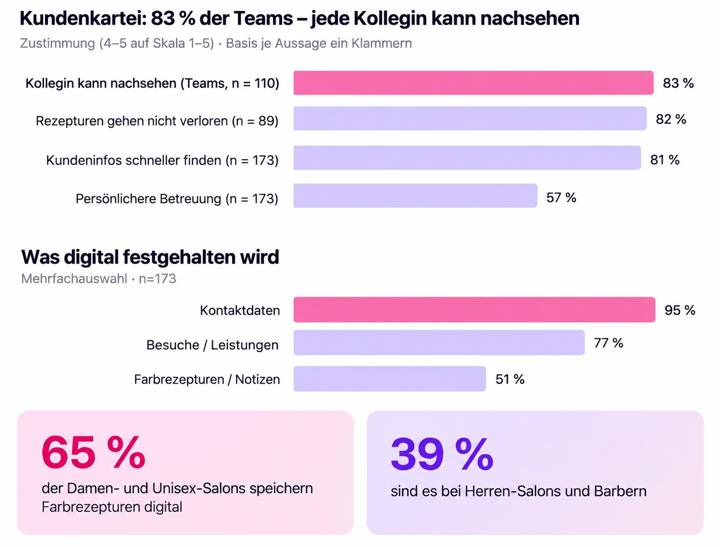 Abbildung 6 Nutzen der digitalen Kundenkartei. Quelle Calendall (2026)