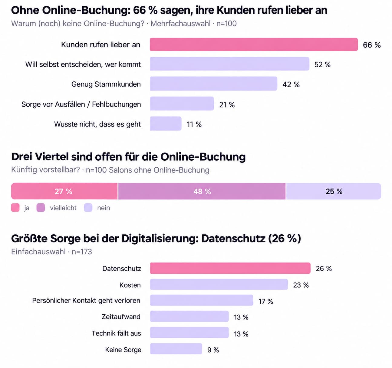 Abbildung 7 Gründe gegen Online-Buchung, Offenheit und Sorgen. Quelle Calendall (2026)