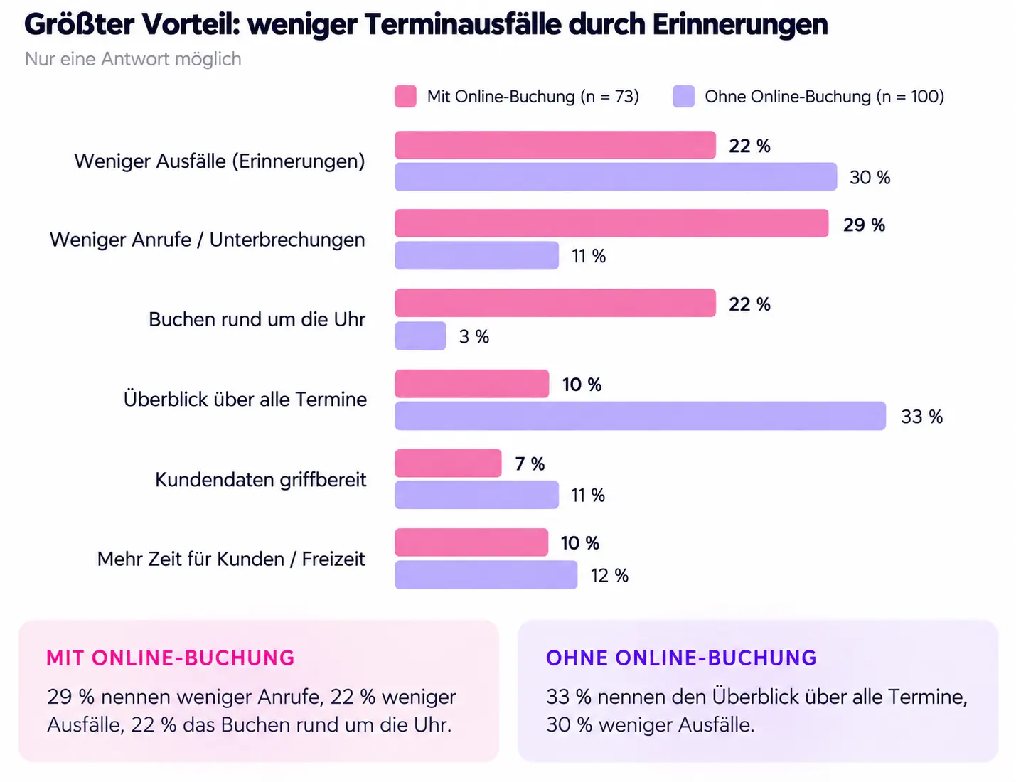 Abbildung 8 Größter Vorteil eines digitalen Systems, nur eine Antwort möglich. Quelle Calendall (2026)